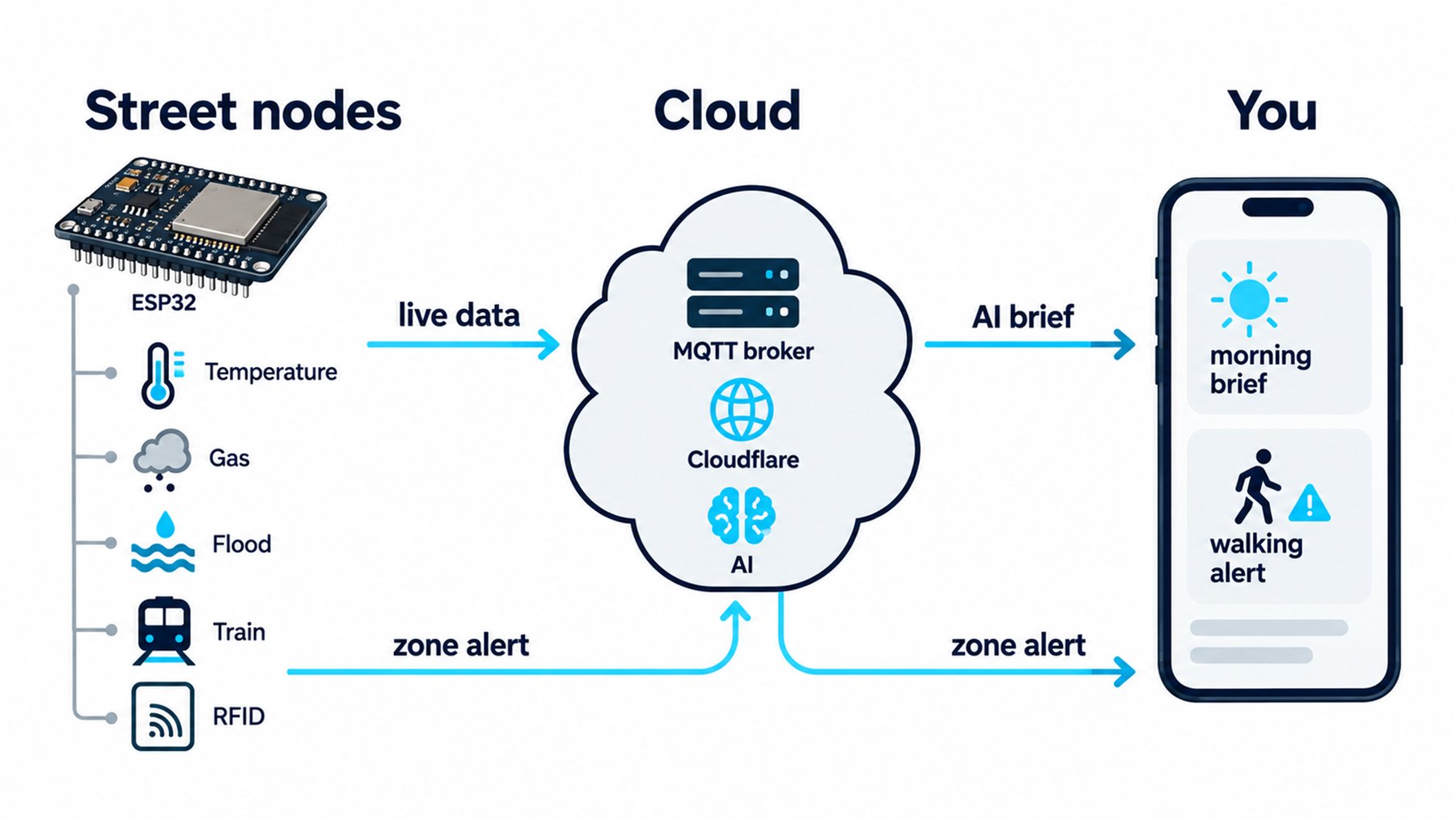 How SafeRoute works: street nodes send live data to the cloud and AI, which send a morning brief and zone alerts to your phone